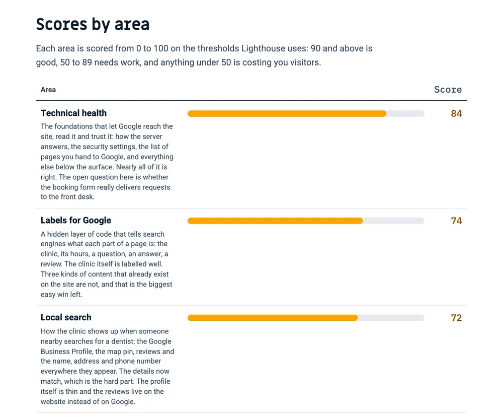 The scores by area page of an example report, with a score bar and a short plain-language explanation for each area.